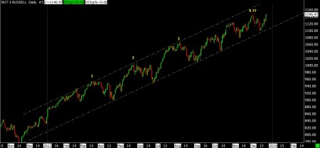 12-20-13 RUT DAILY SINCE NOV 2012