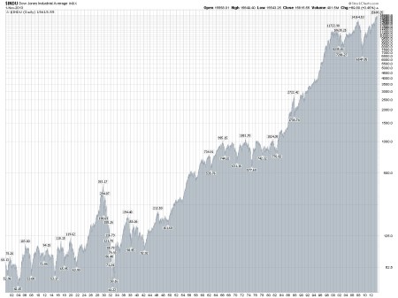 Dow Industrials Since 1900