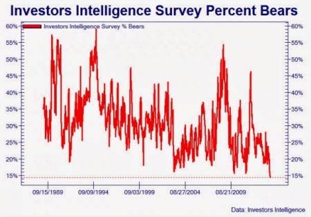 Investor Intelligence Bears