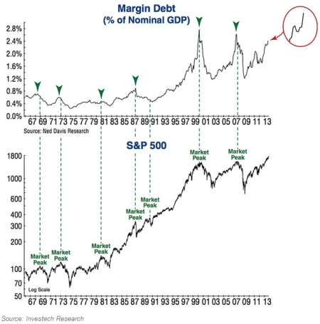 Margin Debt vs GDP