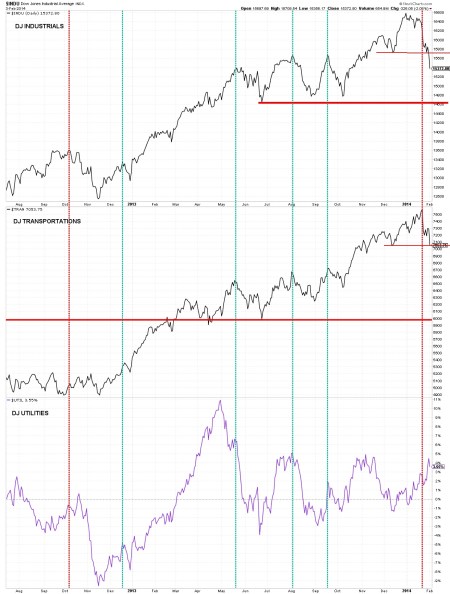 02-03-14 DOW THEORY