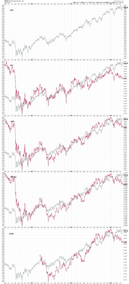 10.0 - JUNK BOND SENTIMENT - CURRENT