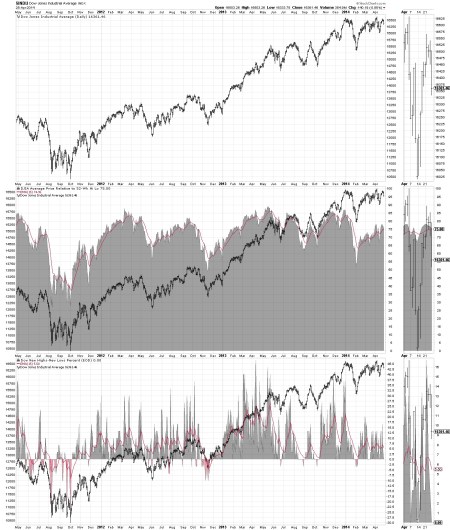 10.4 - DJ INDUSTRIALS - HIGH LOW INDICATOR - CURRENT