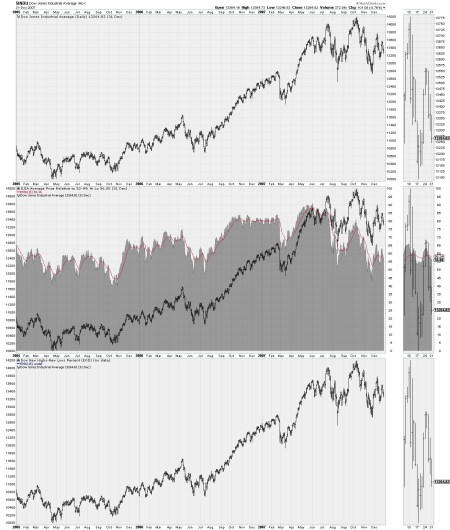 10.5 - HISTORICAL - DJ INDUSTRIALS - HIGH LOW INDICATOR - 2007 PEAK