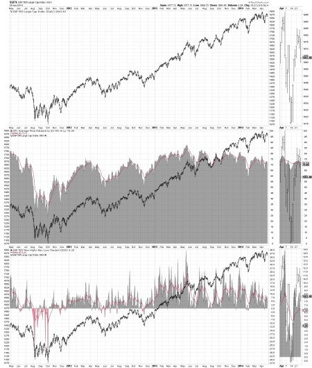 10.8 - SP 500 - HIGH LOW INDICATOR - CURRENT