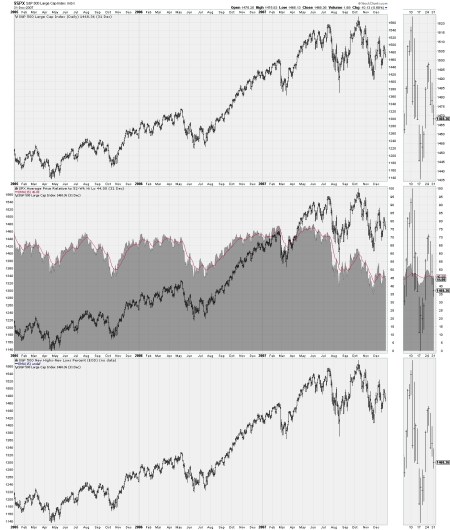 10.9 - HISTORICAL - SP 500 - HIGH LOW INDICATOR - 2007 PEAK