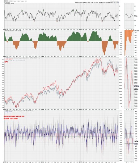 20.5 - HISTORICAL - CUMULATIVE UP DN VOLUME - 2007 PEAK