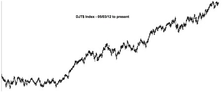 DJT$ Index - 05:03:12 to 06:28:14