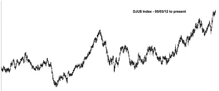 DJU$ Index - 05:03:12 to 06:28:14