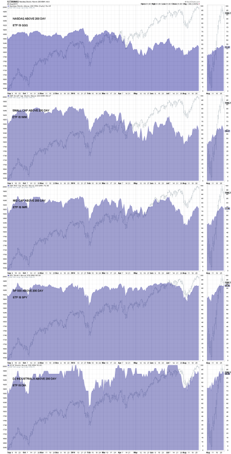 PAGE 1 CHART 0 - - PERCENTAGE ABOVE 200 DAY MOVING AVERAGE