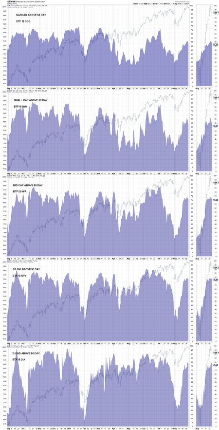 PAGE 1 CHART 1 - - PERCENTAGE ABOVE 50 DAY MOVING AVERAGE