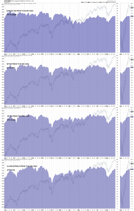 PAGE 1 CHART 2 - - AVERAGE PRICE RELATIVE TO 52-WEEK HIGH