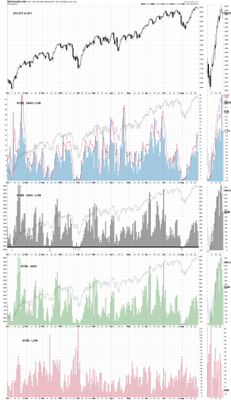 PAGE 1 CHART 3 - - NYSE HIGH LOW
