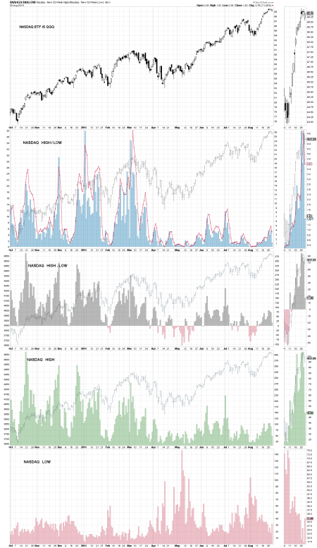 PAGE 1 CHART 4 - - NASDAQ HIGH LOW