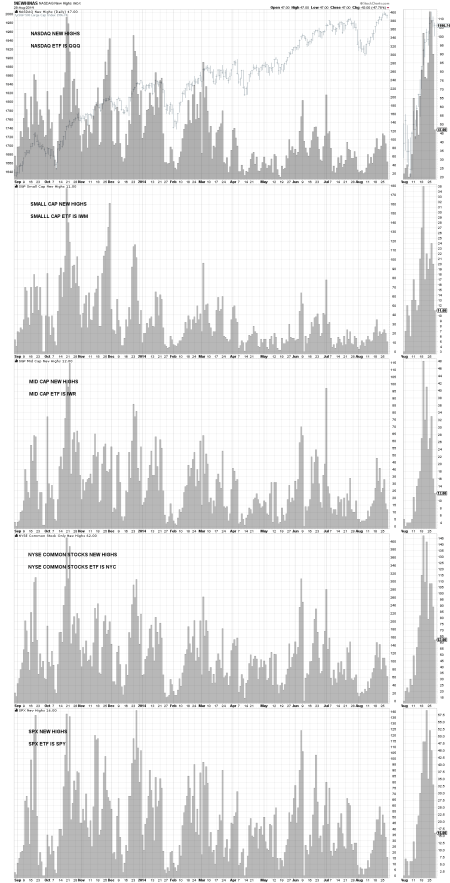 PAGE 1 CHART 5 - - NEW HIGHS