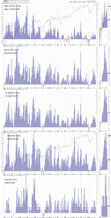 PAGE 1 CHART 6 - - NEW HIGHS MINUS NEW LOWS