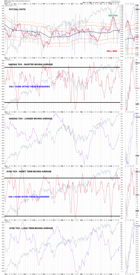 PAGE 1 CHART 7 - - PUT:CALL RATIO - COOK CUMULATIVE TICK INDICATOR FOR NYSE & NASDAQ