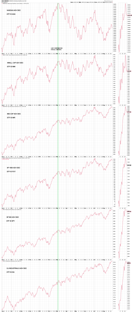 PAGE 1 CHART 8 - - CUMULATIVE ADVANCE DECLINE