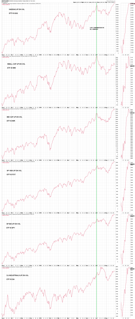 PAGE 1 CHART 9 - - CUMULATIVE UP DOWN VOLUME