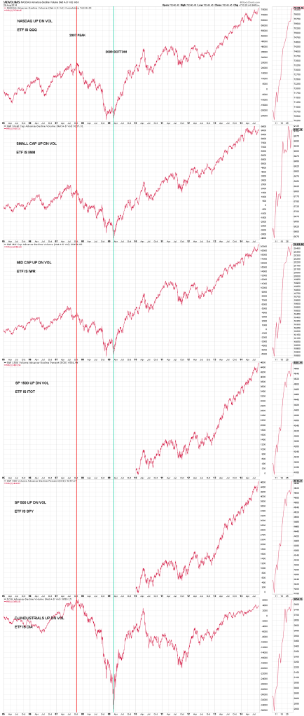 PAGE 7 CHART 2 - - CUMULATIVE UP DOWN VOLUME - SINCE 2005