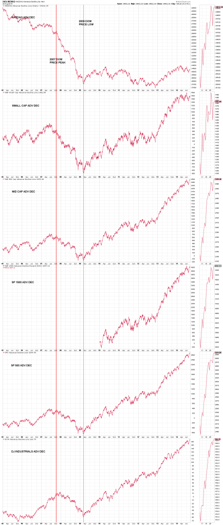 PAGE 7 CHART 3 - - CUMULATIVE ADVANCE DECLINE - SINCE 2005